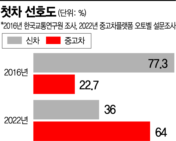 허위매물은 잊어라…"3명 중 2명, 생애 첫 차는 중고차"