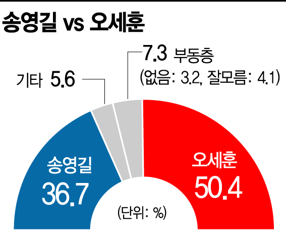 [아경 여론조사] 송영길 vs 오세훈 가장 양자대결…'오세훈 오차범위 바깥 승'