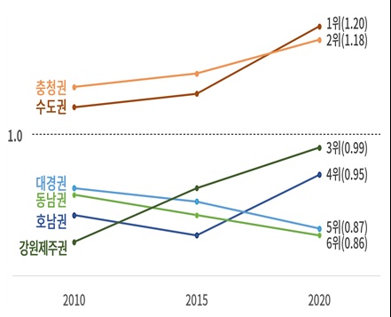 권역별 성장잠재력지수(RGPI) 추이.(자료=대한상공회의소)