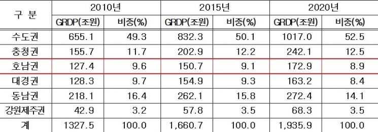 권역별 지역내총생산(GRDP) 현황.(자료=대한상의)