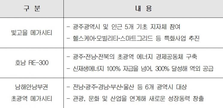 초광역 단위 협업을 위한 호남권 구상.(자료=대한상의)