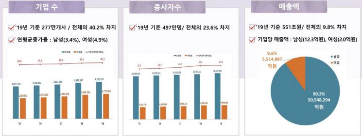 "여성기업 비중 40%, 매출은 9.8% 그쳐…새정부 정책 만들어야"  