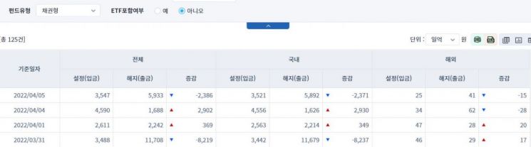 [일일펀드동향] 국내 채권형 펀드서 하루 동안 2371억원 순유출
