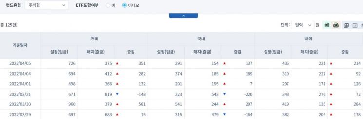 [일일펀드동향] 국내 채권형 펀드서 하루 동안 2371억원 순유출