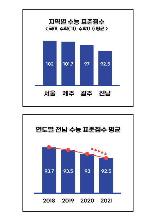 2021학년도 전국 수능 표준점수