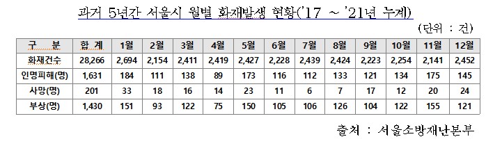 서울시 "부주의·담배꽁초 화재 가장 많은 4월 화재 주의"