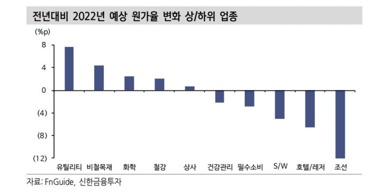 원가 부담 작용 "업종별 주가 차별화"…이익률 방어가 가능한 업종 봐라