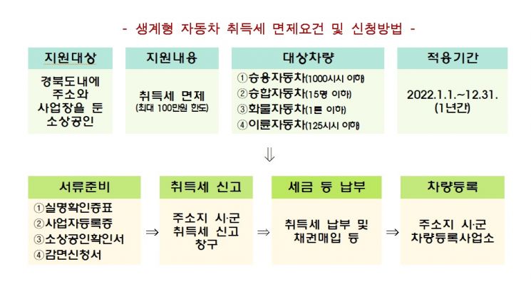 경북도, 소상공인·의료기관 등에 지방세 대폭 감면