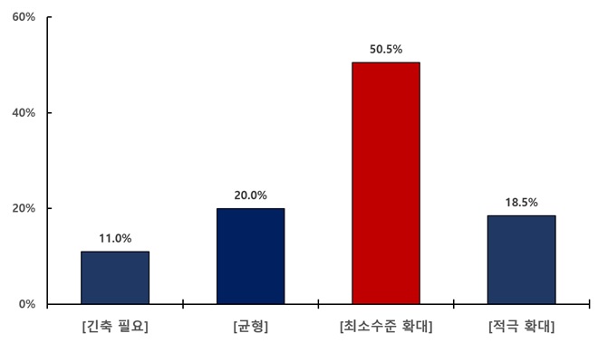 차기 정부 국가 재정 운용 기조 관련 응답률.(자료=경총)