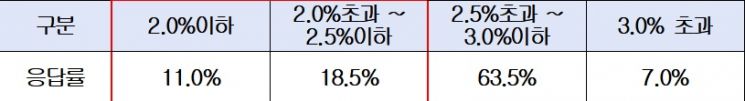2022년 경제성장률 구간별 전망치.(자료=경총)