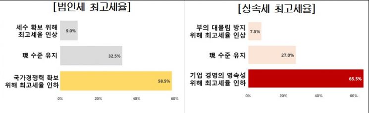 법인세 및 상속세 최고세율에 대한 의견 응답률.(자료=경총)