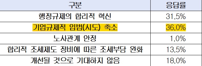 기업 경영 환경 개선 기대 요인 응답률.(자료=경총)