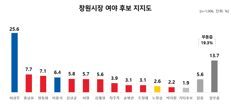 창원시장 허성무 독주 …정당 보다 ‘인물’에 초점