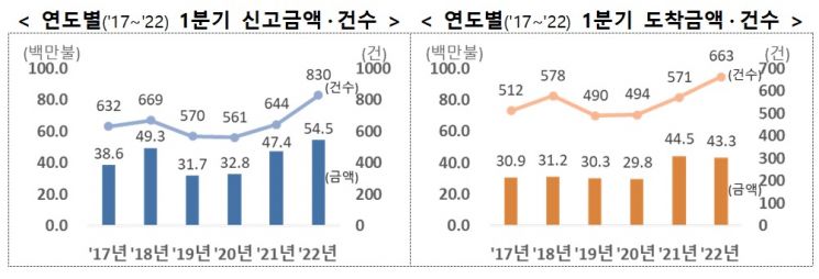 1분기 외국인직접투자 신고기준 54.5억달러…1분기 역대 최대
