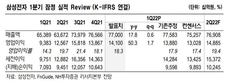 [클릭 e종목]"1Q 전망 뛰어넘은 실적 낸 삼성전자…2Q 더 성장할 것"