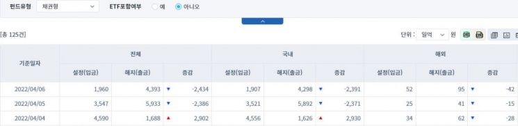 [일일펀드동향] 국내 채권형 펀드서 2거래일간 4762억원 순유출