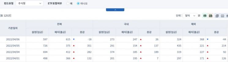 [일일펀드동향] 국내 채권형 펀드서 2거래일간 4762억원 순유출