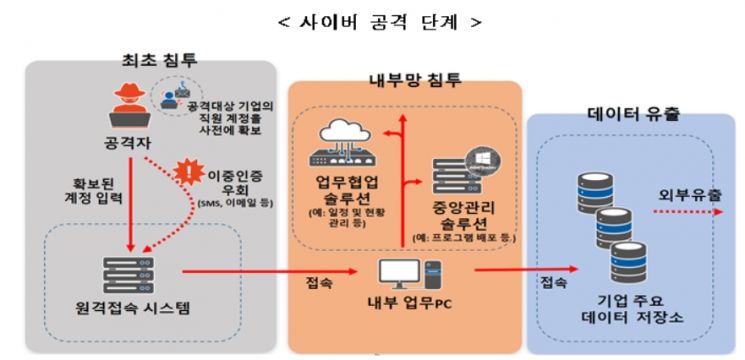 기업 해킹 피해 증가…"이중 인증 강화, 접근권 차등 부여 해야"