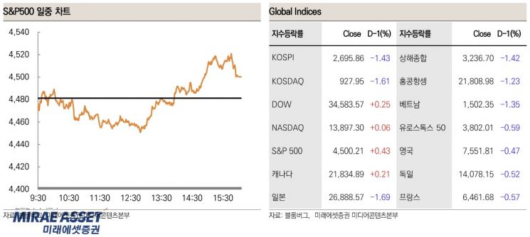 [굿모닝 증시]실적 시즌 美 증시 기대감 "韓 투심 개선…반등 시도 기대"