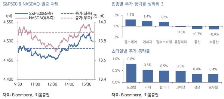 [굿모닝 증시]실적 시즌 美 증시 기대감 "韓 투심 개선…반등 시도 기대"