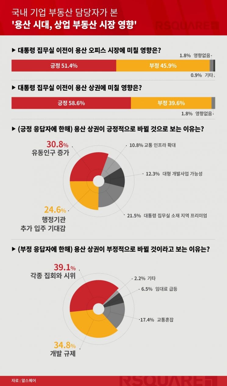 대통령 집무실 용산 이전에 상업 부동산 관계자 10명 중 6명은 상권에 ‘긍정적’