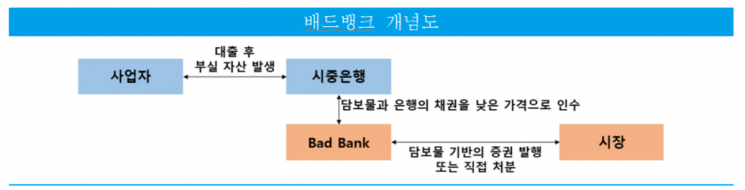 인수위 '배드뱅크' 카드 꺼내자…"빚 갚지마세요, 정부가 도와줍니다"