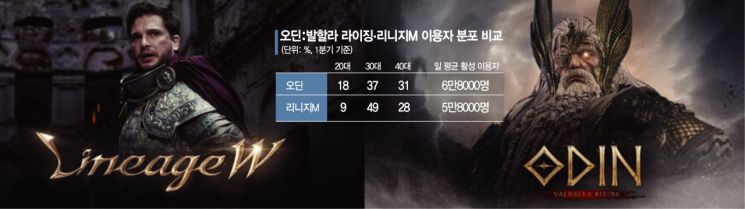 MMORPG, 이젠 20대 잡아야 이긴다