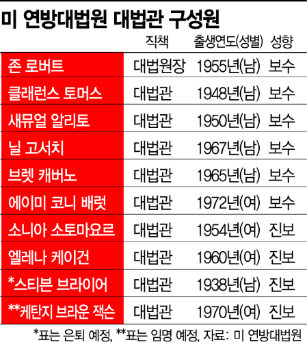 233년 벽 무너졌다…美 첫 흑인女대법관 탄생 