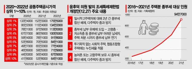 종부세 기준 11억, 상위 3%까지 늘었다… 완화책 쏟아내는 민주당