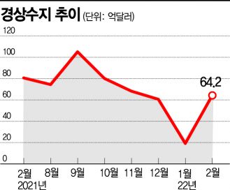 원자재 수입價 급등…2월 경상수지 흑자 규모 또 줄었다