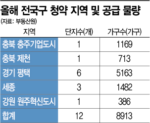 Subscription OK even if not living in the area... 8,900 households to be released