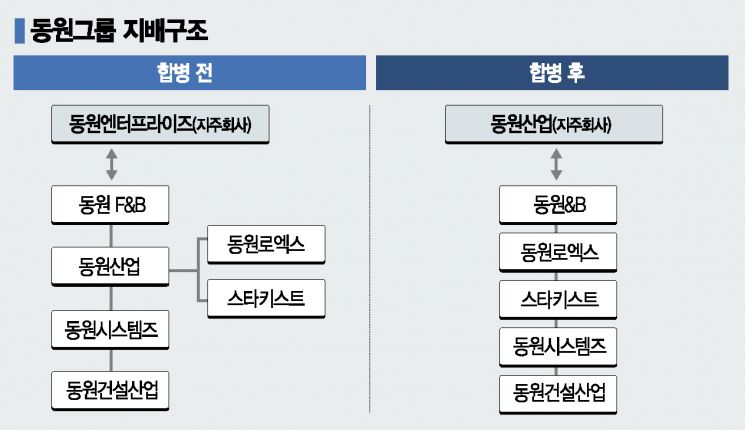 동원그룹 지배구조 개편…김남정표 신사업 힘 싣는다