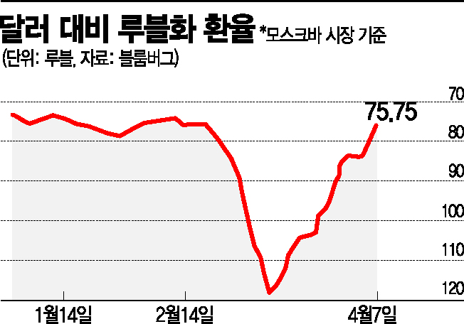 美·유럽 제재 비웃듯…러 루블화, 전쟁 이전 수준 회복
