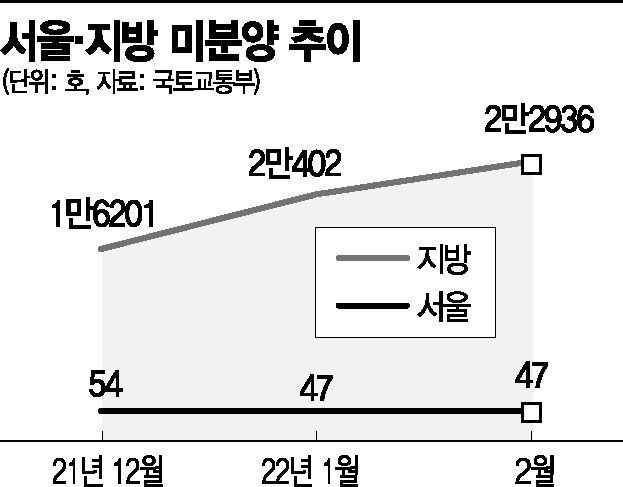 서울-지방 부동산 양극화…"벚꽂 피는 순서대로 쓰러질 수도"(종합)