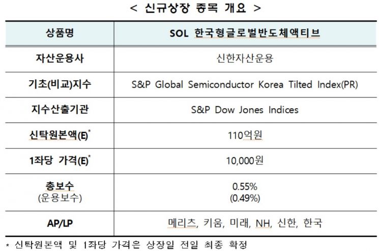 거래소, 'SOL 한국형글로벌반도체액티브 ETF' 12일 신규상장