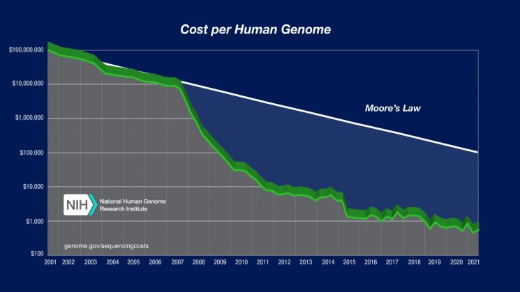 지난 20년 동안 유전체 분석 1회 비용은 100배 가까이 떨어졌다. / 사진=미 국립인간유전체연구소 보고서 캡처