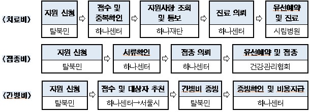 서울시, 북한이탈주민 종합건강검진·심리검사~치료까지 무료 지원…200명 신청접수
