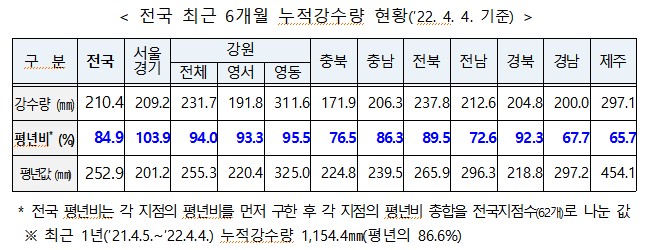 3월 봄비로 일부 지역 가뭄 해소…상반기 정상용수공급 전망