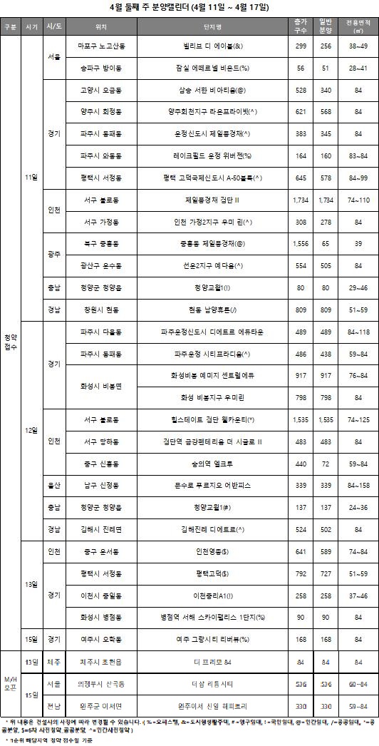 4월 둘째 주, 전국 1만3311가구 청약접수