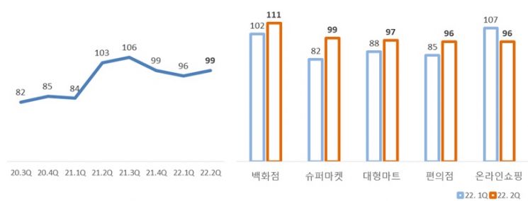 2분기 업태별 소매유통업 경기전망지수(RBSI).(자료=대한상공회의소)