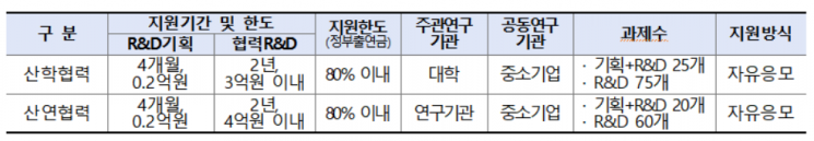 중기부, 산학연플랫폼 운영기관 9곳 선정…"제조·신산업 中企 지원"