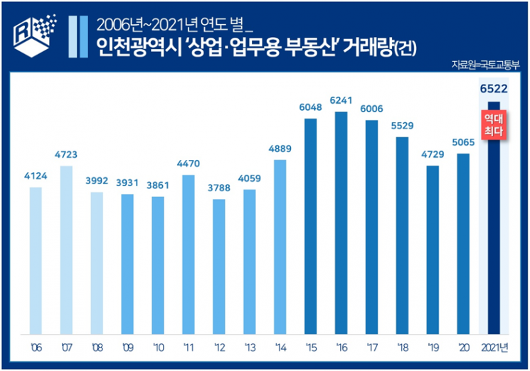 인천, 상업·업무용 부동산에 쏠린 관심…거래건수 역대 최고치