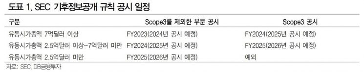 눈앞 다가온 기후공시 의무화…"친환경 투자 활성화될 것"