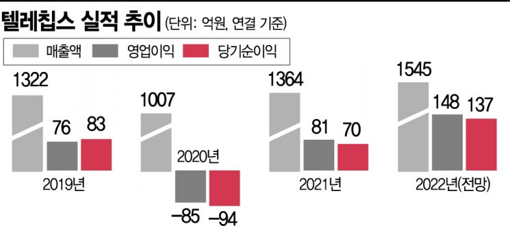 [기업탐구]텔레칩스, 기술력 빛 발휘… 매출 증가로 흑자전환