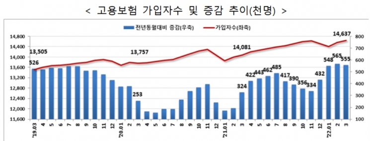 3월 고용보험 가입자 1464만명…정부 “노동시장 회복세”