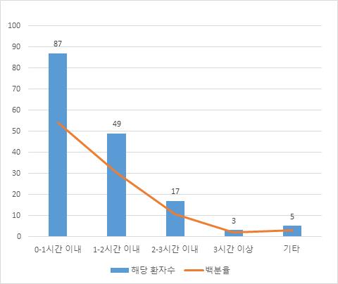 안성모형 기준 입원까지 소요 시간