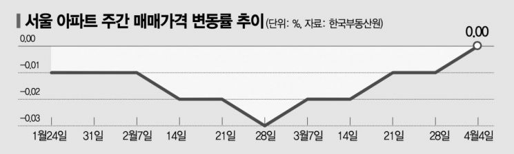 새 정부 기대감에 아파트 거래 증가…상승 톱은 '용산'