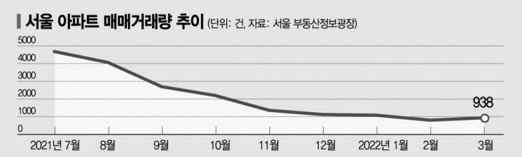 새 정부 기대감에 아파트 거래 증가…상승 톱은 '용산'