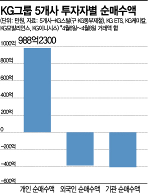 '쌍용차 인수' 한 마디에…개미 쌈짓돈 7조 몰렸다