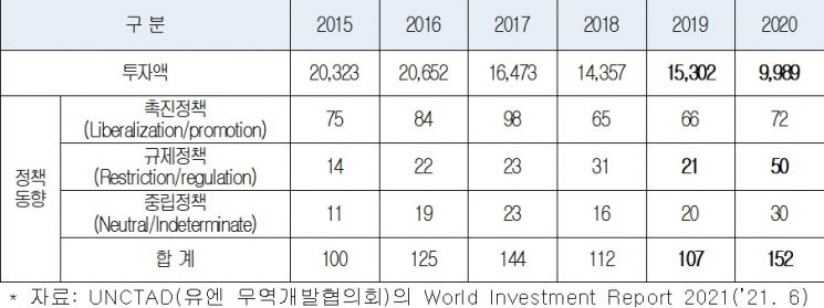 글로벌 외국인직접투자(FDI) 추이 및 정책 동향.(단위=억달러, 자료=대한상의)